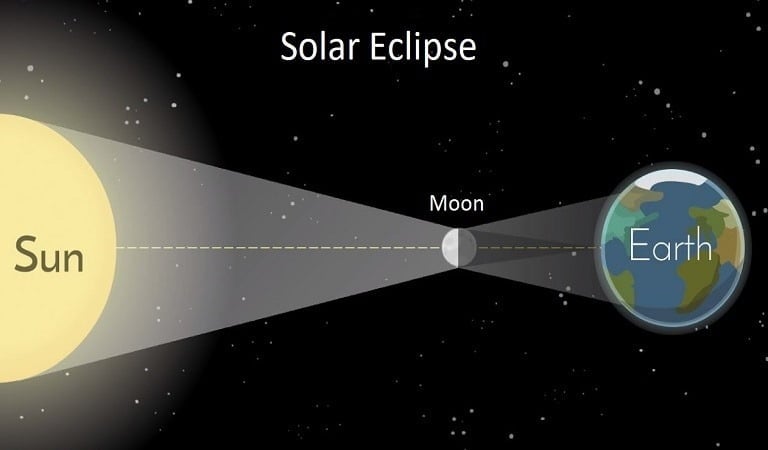 सूर्य ग्रहण (Solar Eclipse) क्यों लगता है? सूर्य ग्रहण के प्रकार